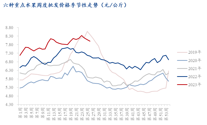 水果行情走势分析及市场趋势展望